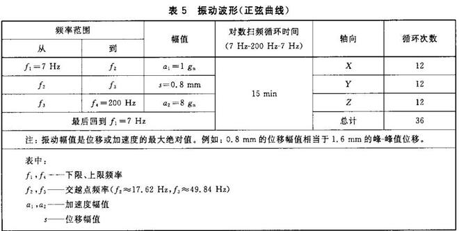 鋰電池的振動試驗要求，鋰電池的振動試驗條件(圖1)