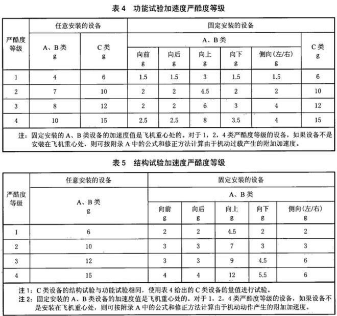 飛機(jī)機(jī)載設(shè)備加速度試驗要求(圖1)