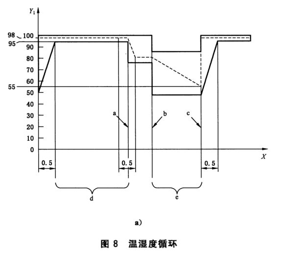 電動(dòng)車(chē)新能源電池的濕熱循環(huán)試驗(yàn)(圖1)