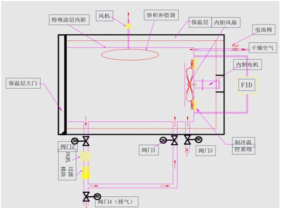 車用材料蒸發(fā)性污染物測試密閉室的測試應用(圖2)