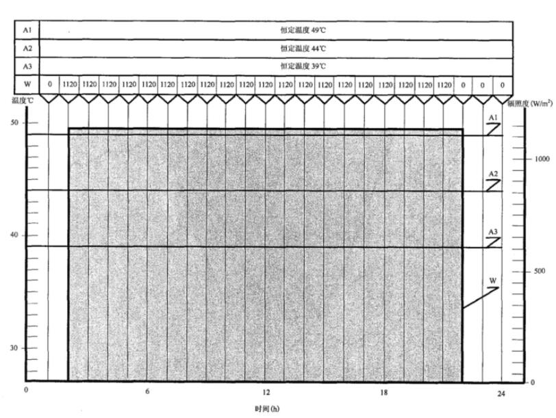 汽車陽(yáng)光輻射強(qiáng)度試驗(yàn)艙的試驗(yàn)方法(圖2)