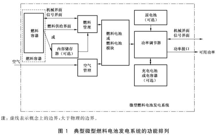 《GB/T 23751.2-2017 微型燃料電池發(fā)電系統(tǒng) 第2部分: 性能試驗(yàn)方法》標(biāo)準(zhǔn)(圖1)