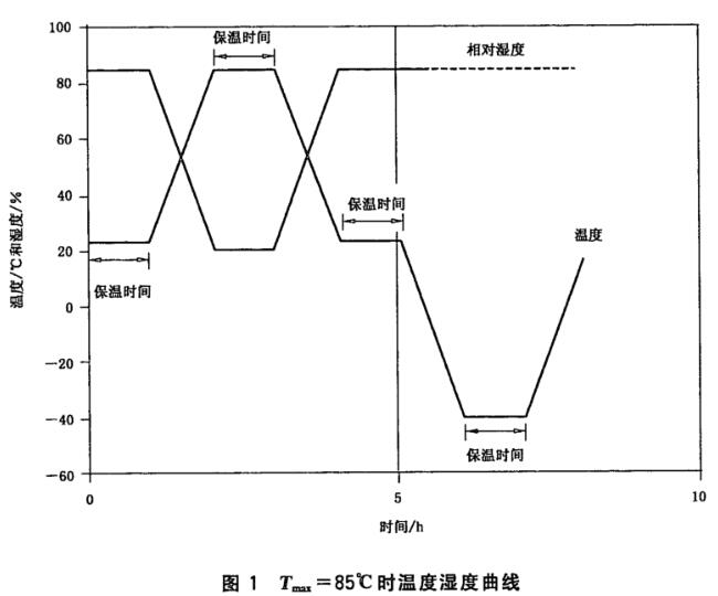 《GB/T 18310.48-2007 纖維光學(xué)互連器件和無源器件 基本試驗(yàn)和測(cè)量程序 第2-48部分：試驗(yàn) 溫度濕度循環(huán)》標(biāo)準(zhǔn)(圖2)