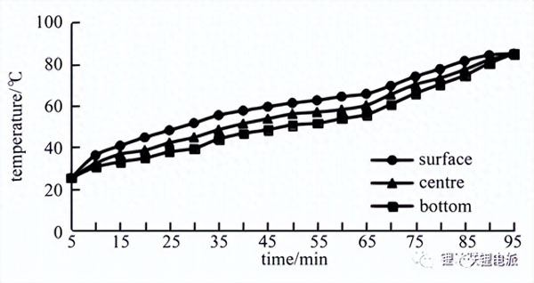 電池在真空烤箱的試驗(yàn)變化過程(圖6)