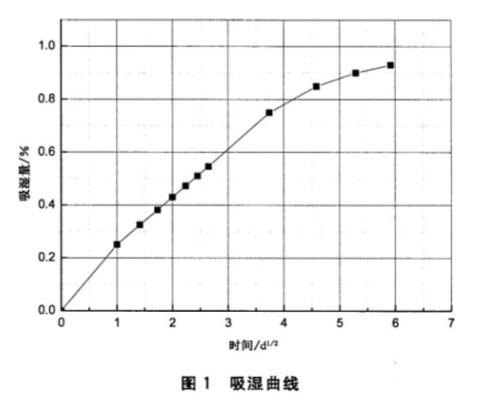 《GB/T 41767-2022 聚合物基復合材料吸濕性能及平衡狀態(tài)調節(jié)試驗方法》標準(圖2)