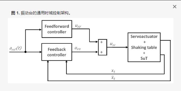 垂直水平震動(dòng)臺(tái)的測(cè)試控制方法(圖2)