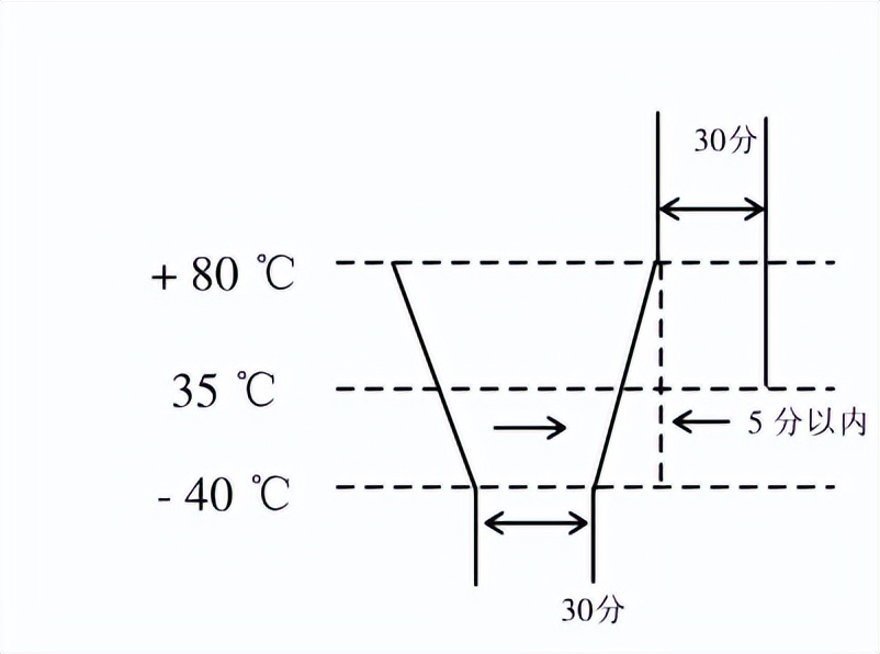 存儲(chǔ)芯片高低溫?zé)釠_擊設(shè)備的測(cè)試要求(圖2)