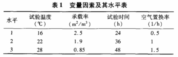 甲醛釋放排放箱試驗(yàn)影響因素(圖2)