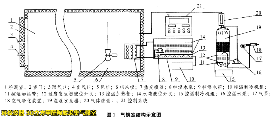 30立方甲醛釋放采集氣候室的結(jié)構(gòu)組成(圖1)