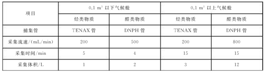 文體產(chǎn)品和部件voc排放倉的測試方法(圖3)