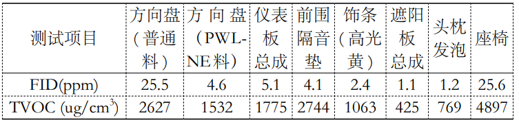1立方有害揮發(fā)物釋放艙檢測(cè)車內(nèi)零部件voc的研究(圖3)