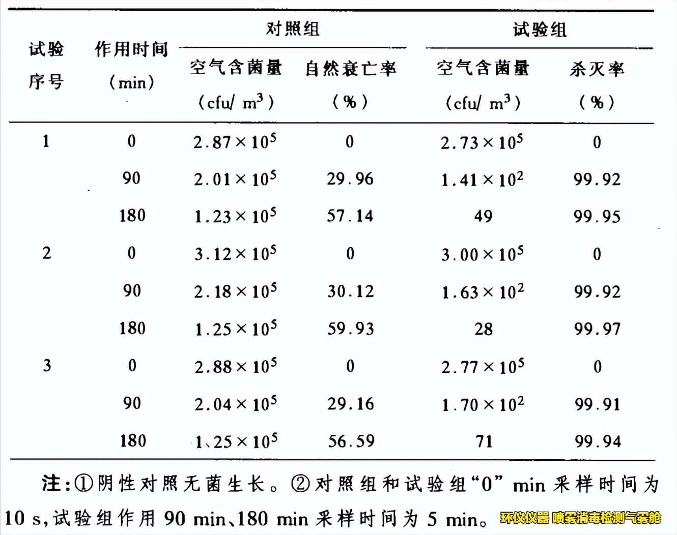 噴霧消毒檢測(cè)氣霧艙對(duì)空氣緩釋消毒劑的性能研究(圖2)