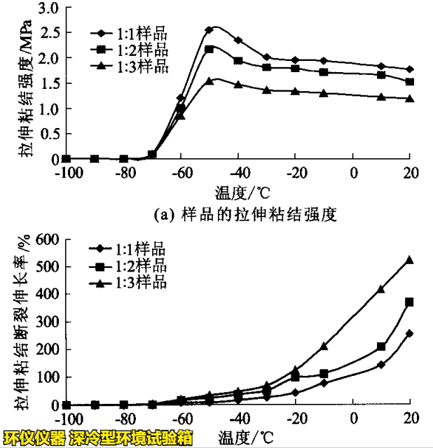 深冷型環(huán)境試驗(yàn)箱對(duì)PNT接縫材料的超低溫性能研究(圖4)