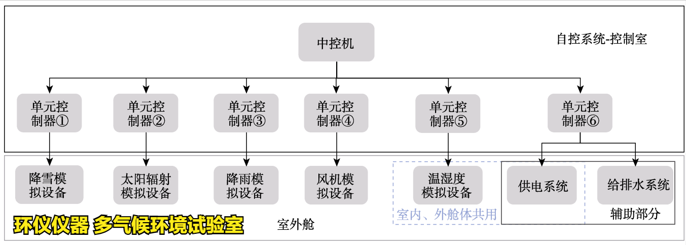 多氣候環(huán)境試驗(yàn)室的艙體結(jié)構(gòu)(圖3)