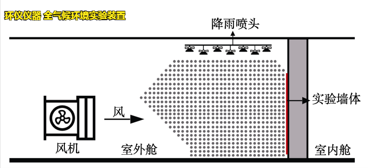 全氣候環(huán)境實驗裝置(圖4)