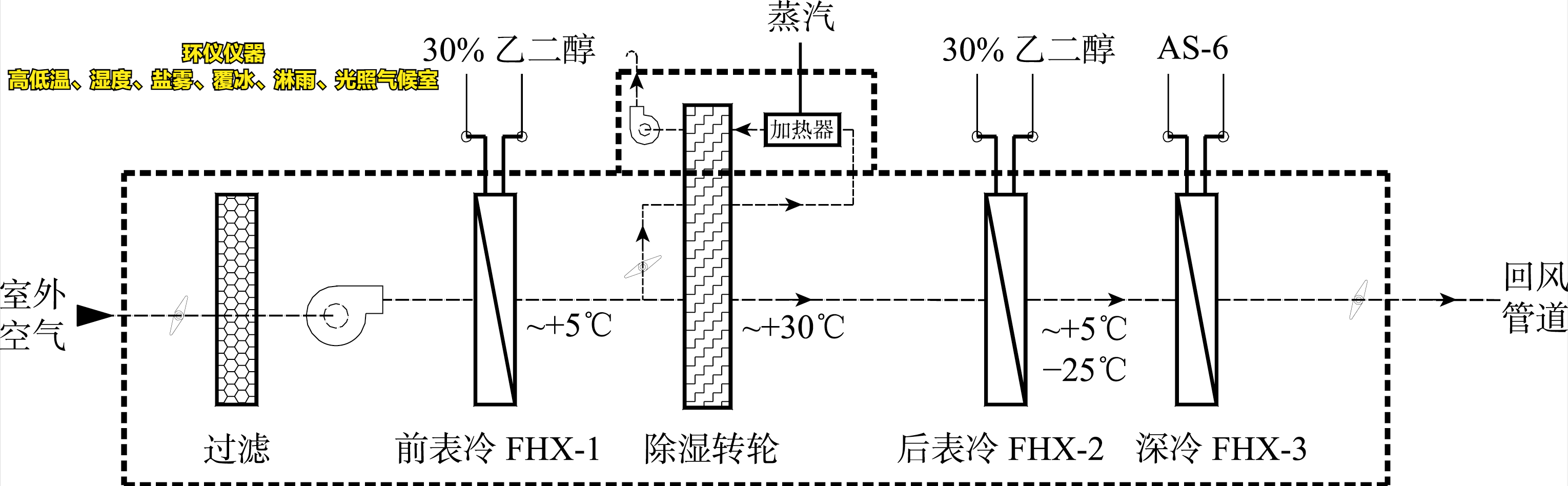 高低溫、濕度、鹽霧、覆冰、淋雨、光照氣候室的系統(tǒng)設(shè)計(jì)(圖4)
