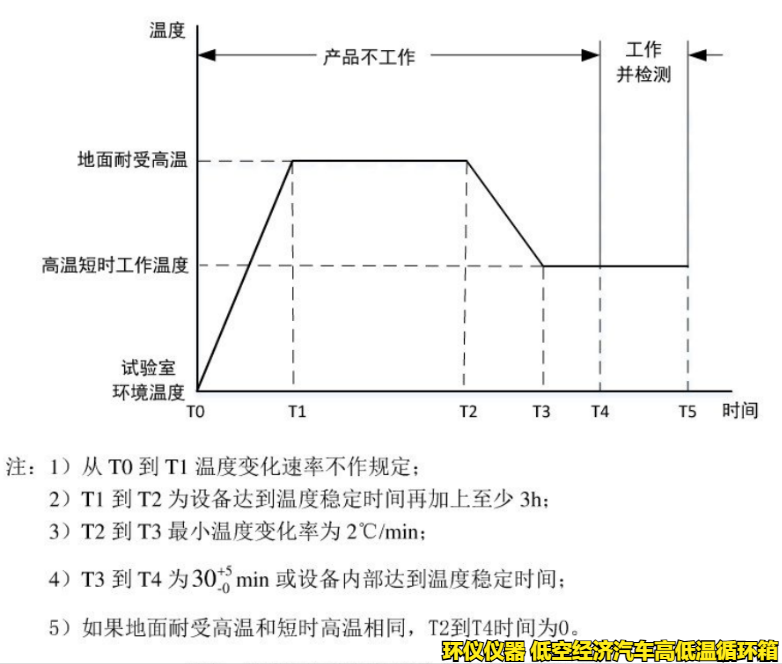 低空經(jīng)濟(jì)汽車高低溫循環(huán)箱的試驗(yàn)要求(圖2)