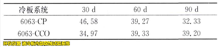 液冷板內(nèi)部腐蝕試驗(yàn)系統(tǒng)對(duì)鋁制冷板的腐蝕試驗(yàn)研究(圖5)