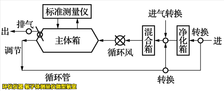 氡子體測(cè)量?jī)x微型氡室的主要系統(tǒng)講解(圖1)
