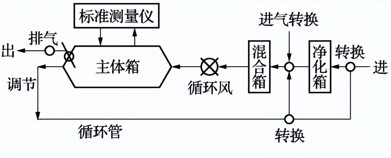 氡子體測(cè)定箱可以做那些校準(zhǔn)項(xiàng)目(圖2)