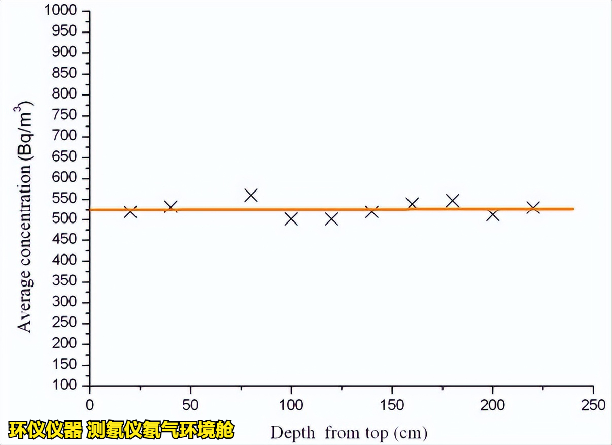 測氡儀氡氣環(huán)境艙的穩(wěn)定性和均勻性測試(圖7)