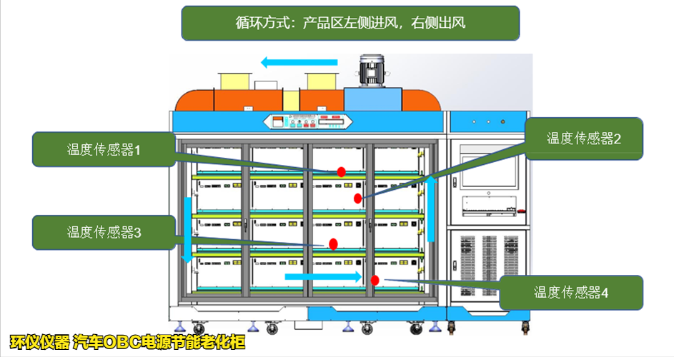 汽車OBC電源節(jié)能老化柜的耐久性試驗(yàn)(圖2)