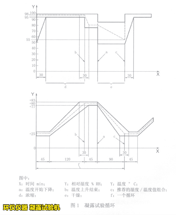 凝露試驗(yàn)機(jī)用于ISO 16750-4標(biāo)準(zhǔn)的凝露試驗(yàn)(圖2)