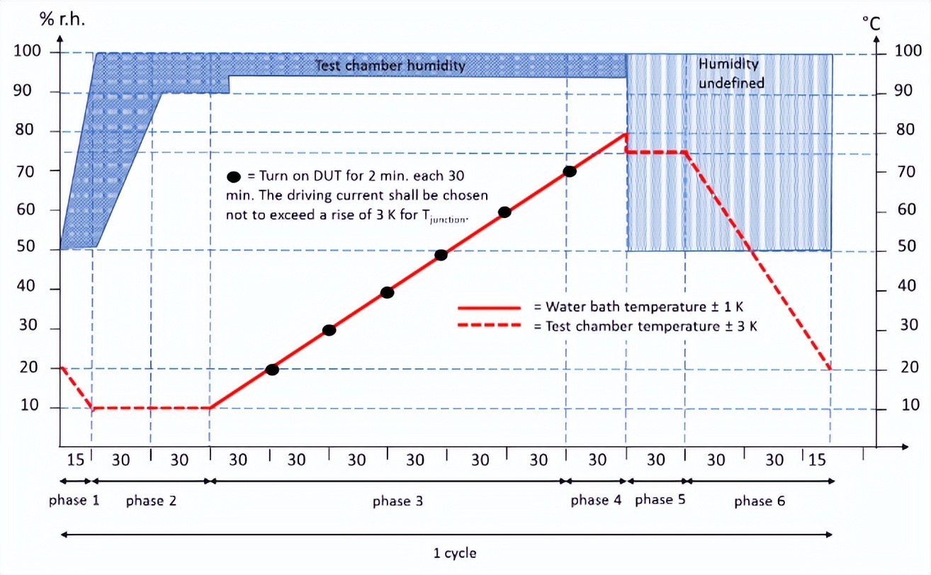 AEC-Q102光電元件凝露試驗機(jī)的凝露條件(圖2)