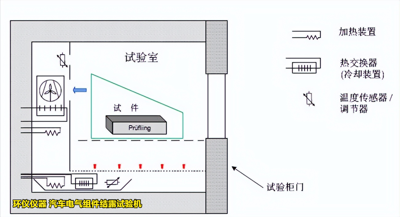 汽車電氣組件結露試驗機在VW80000標準中的試驗要求(圖2)