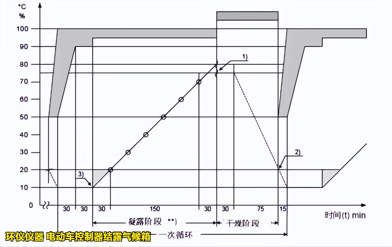 電動(dòng)車控制器結(jié)露氣候箱怎么做凝露試驗(yàn)(圖2)