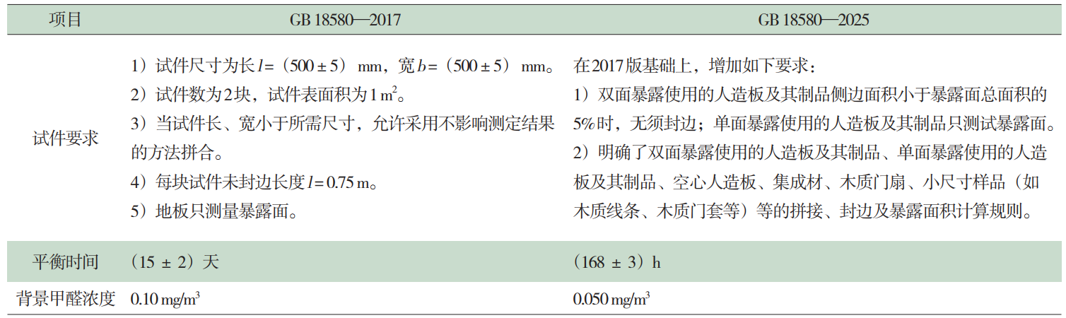 GB 18580-2025甲醛釋放限量測試解讀(圖4)