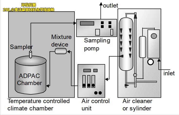 20L小室法建筑材料化學排放艙(圖3)