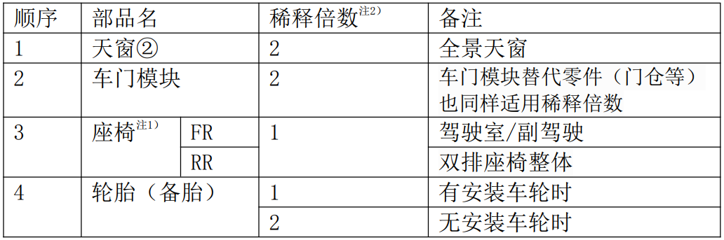 起亞汽車VOC檢測箱的試驗(yàn)步驟(圖3)