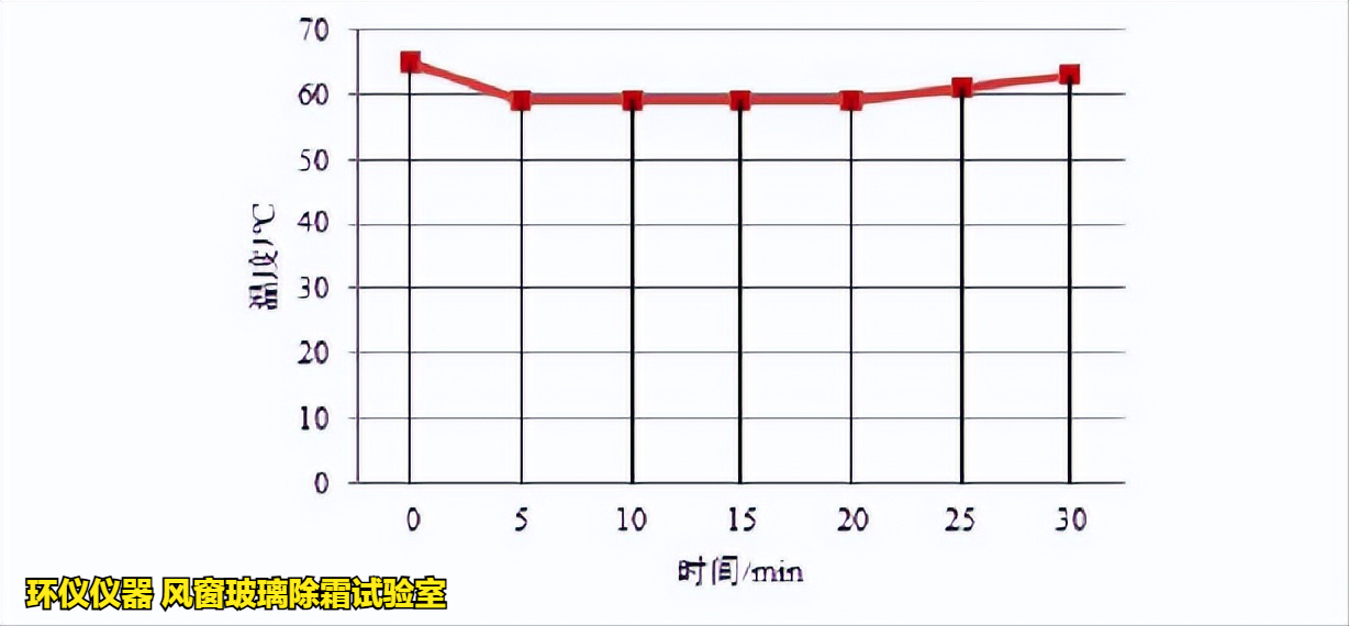 風(fēng)窗玻璃除霜試驗(yàn)室在不同商用汽車(chē)標(biāo)準(zhǔn)中的試驗(yàn)對(duì)比(圖3)