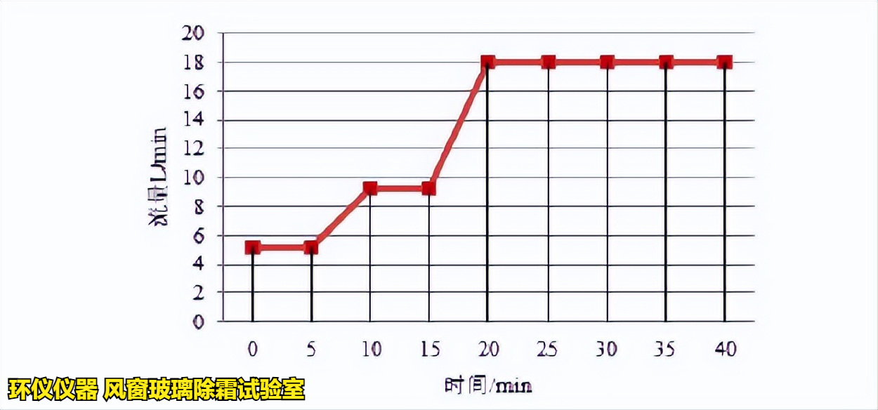 風(fēng)窗玻璃除霜試驗(yàn)室在不同商用汽車(chē)標(biāo)準(zhǔn)中的試驗(yàn)對(duì)比(圖5)